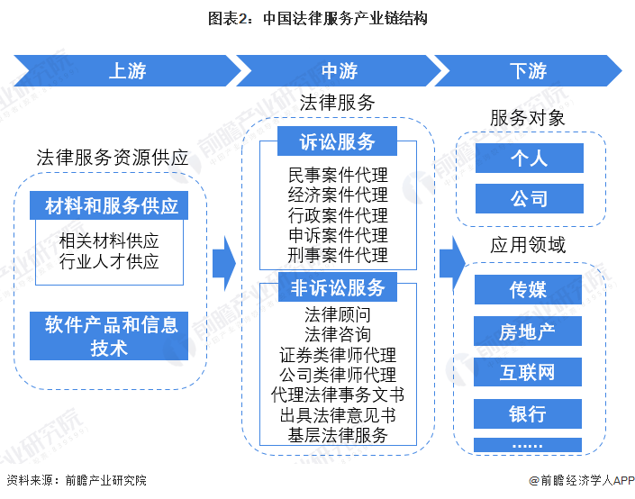 預(yù)見2022 《2022年中國法律服務(wù)行業(yè)全景圖譜》深度解讀